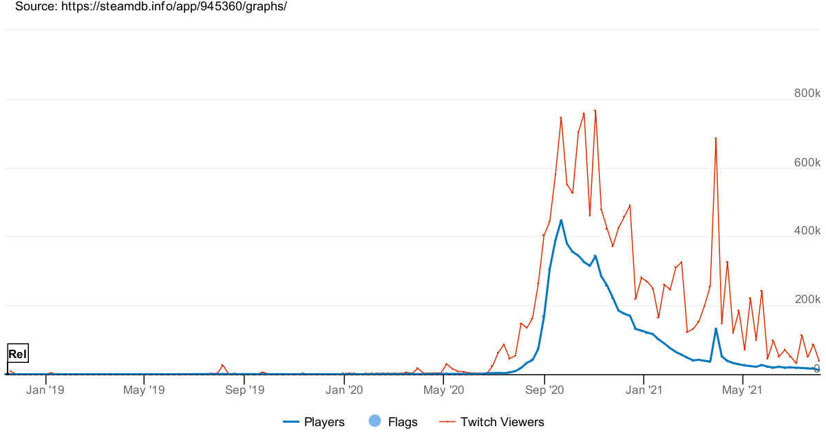 Twitch viewership and player-base numbers spiked significantly after September '20, and again in early '21.